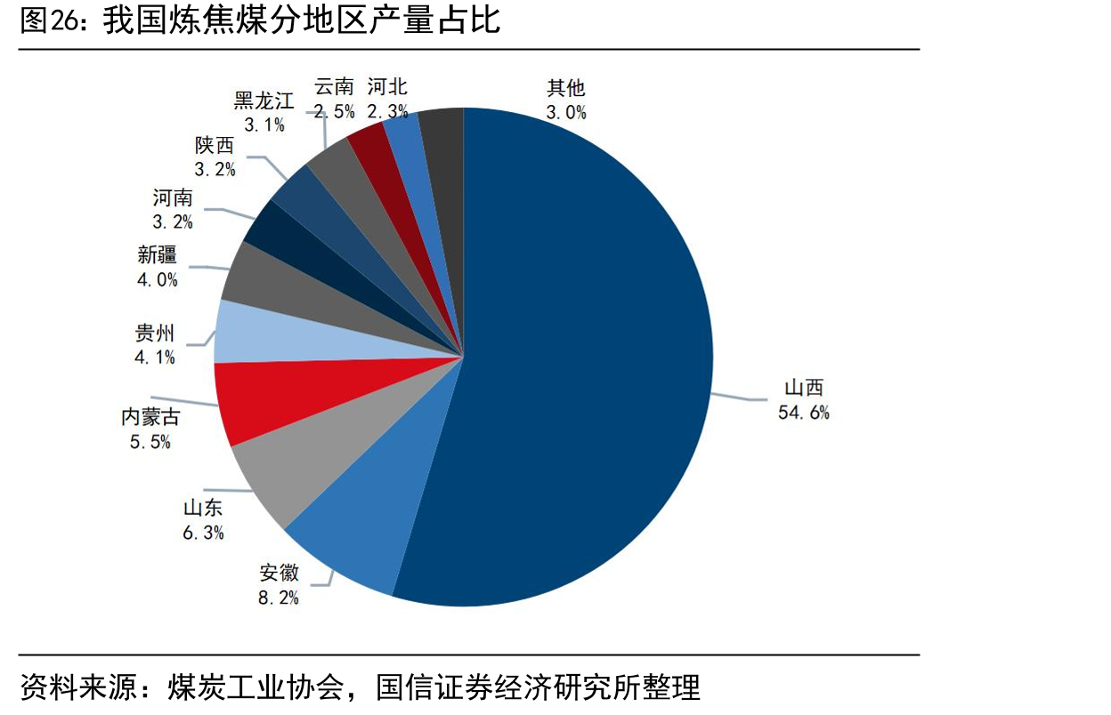 我国炼焦煤分地区产量占比
