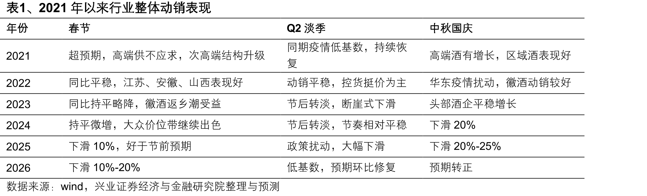 表1、2021年以来行业整体动销表现