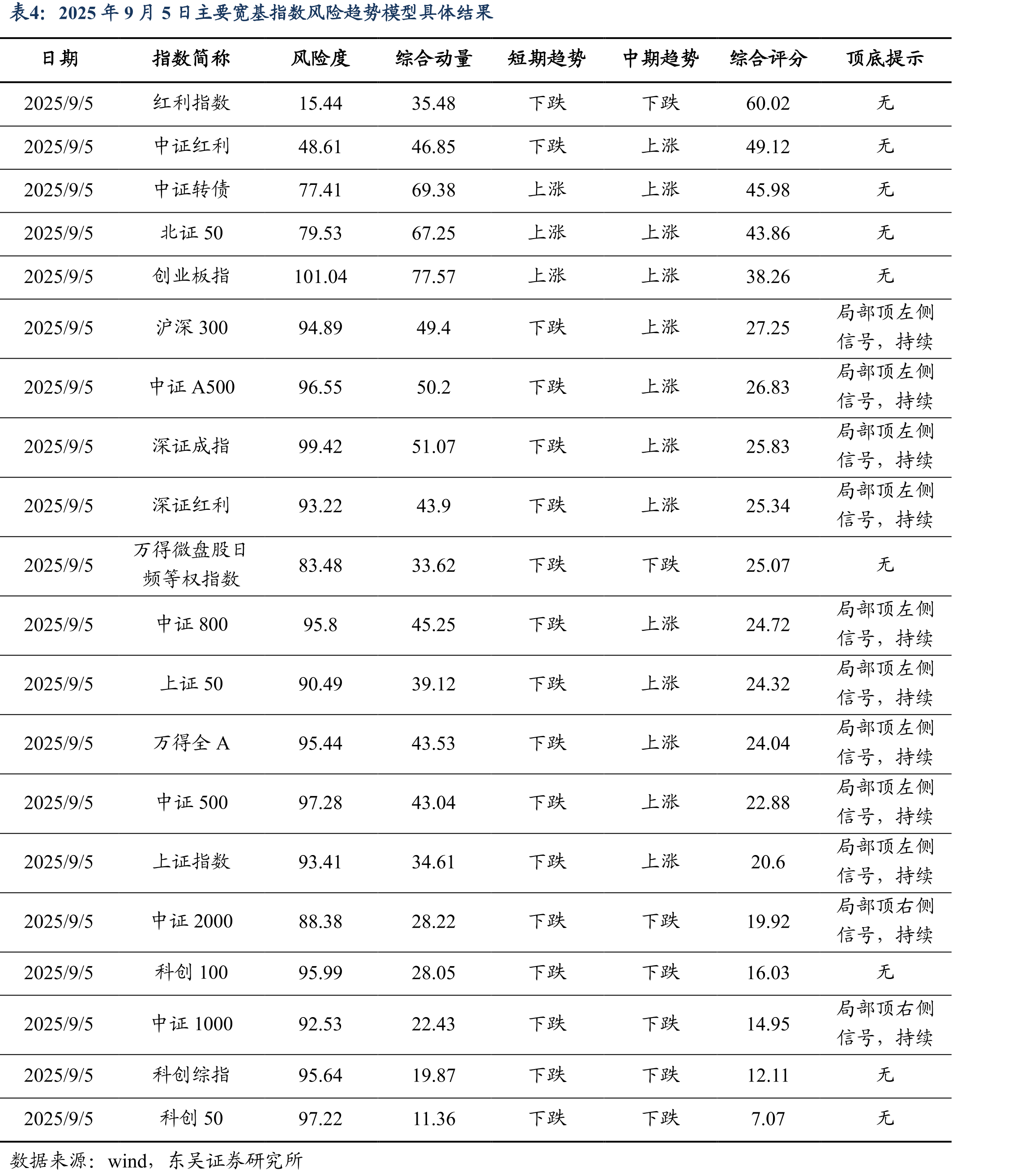 万得全A指数30分钟级别点位分析_第3页