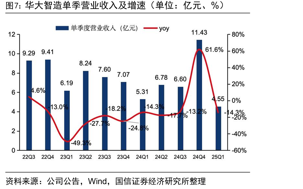 华大智造单季营业收入及增速（单位：亿元、%）