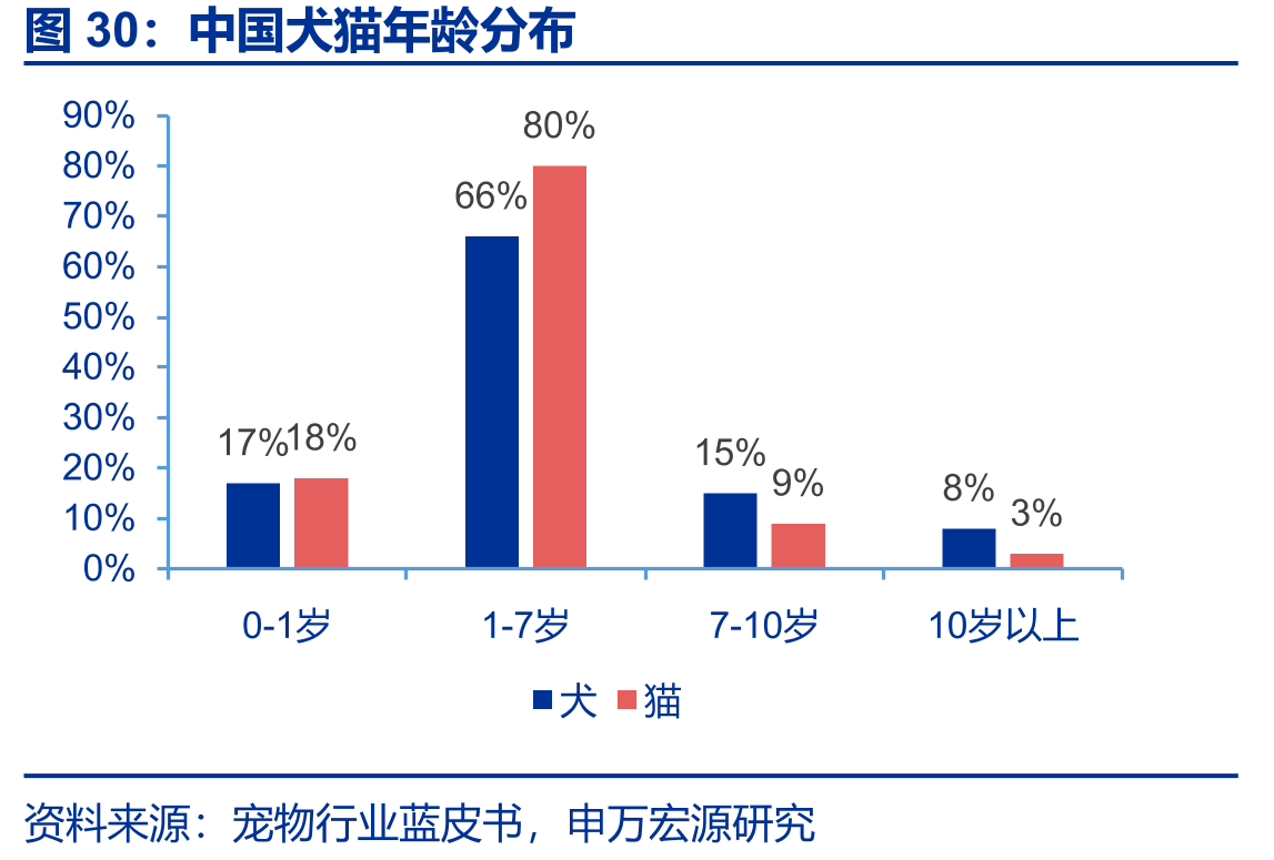 中国犬猫年龄分布