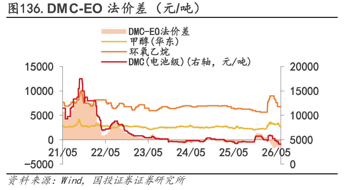 图136.DMC-EO法价差（元/吨）