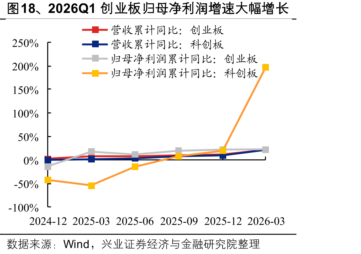 图18、2026Q1创业板归母净利润增速大幅增长