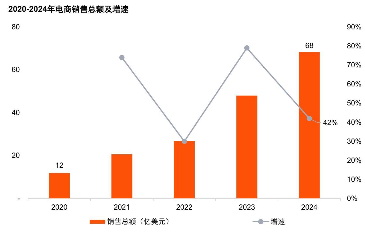 2020-2024年电商销售总额及增速