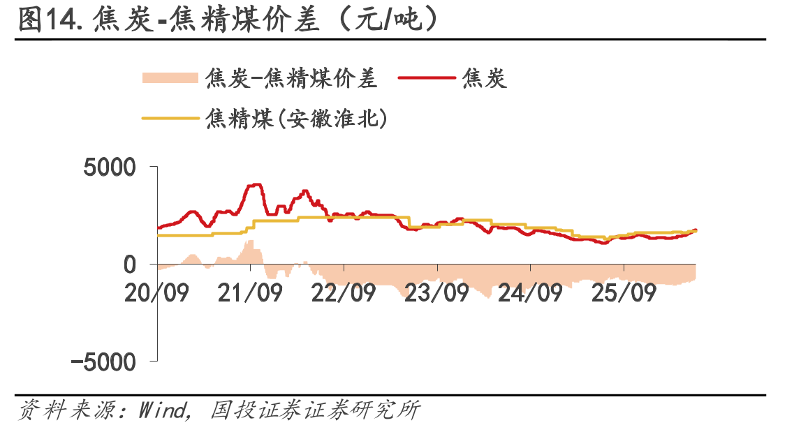 图14.焦炭-焦精煤价差（元/吨）