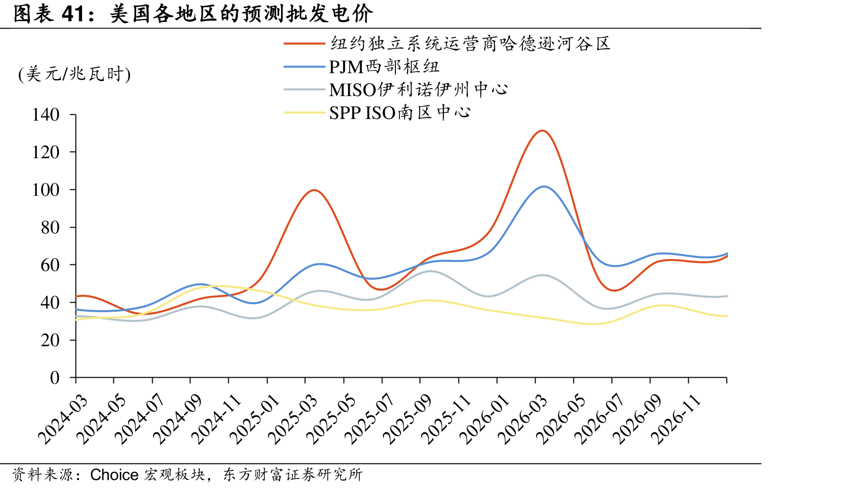 美国各地区的预测批发电价