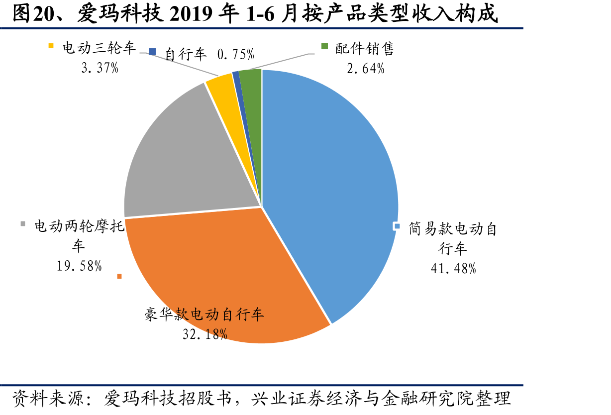 图20、爱玛科技2019年1-6月按产品类型收入构成
