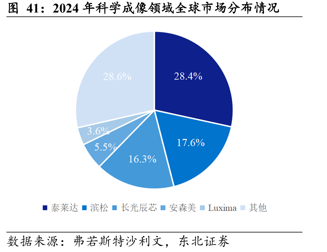 2024年科学成像领域全球市场分布情况