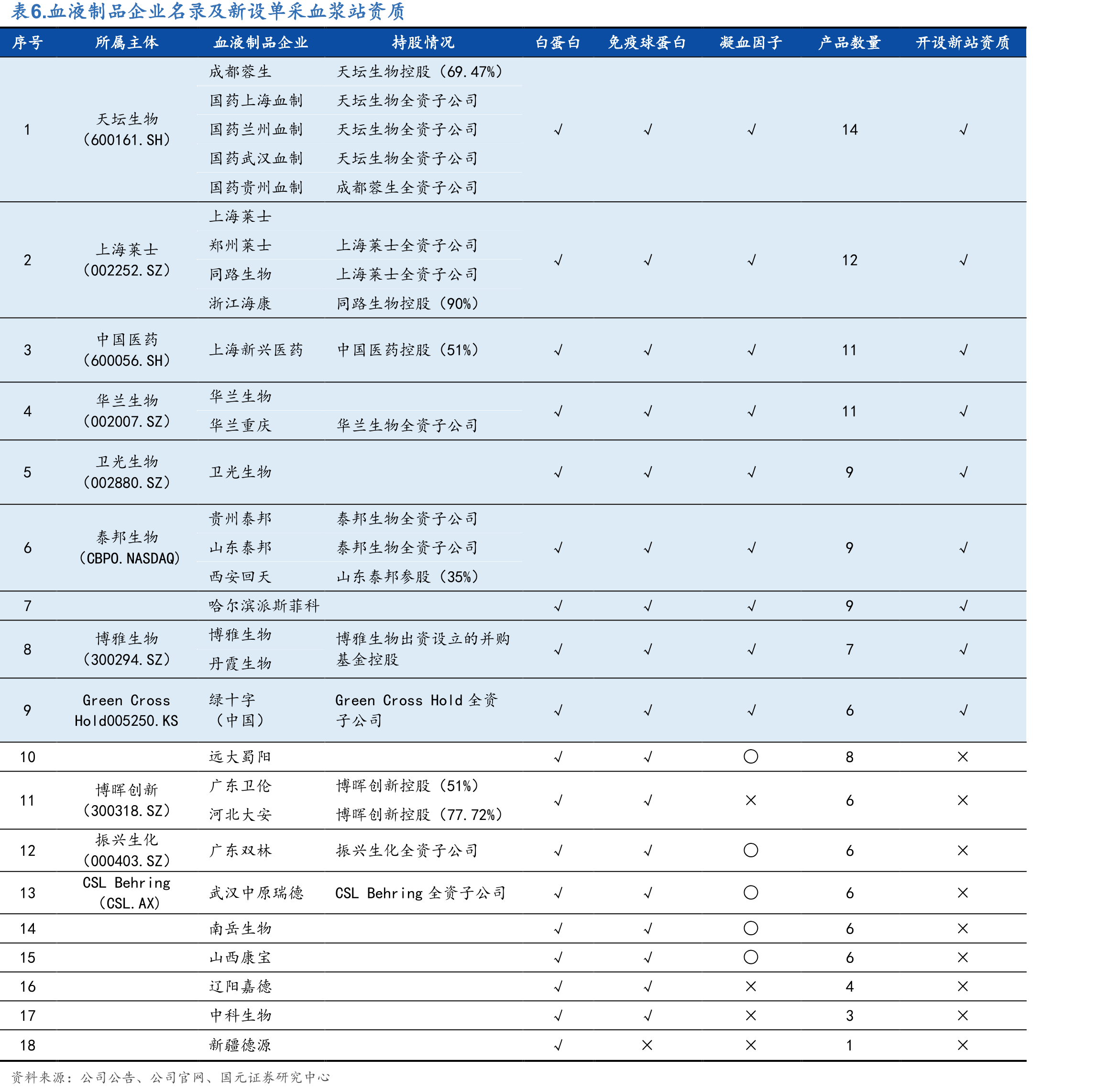 图61.华兰生物收入结构_第5页