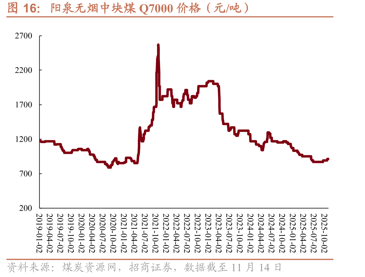 阳泉无烟中块煤Q7000价格（元/吨）