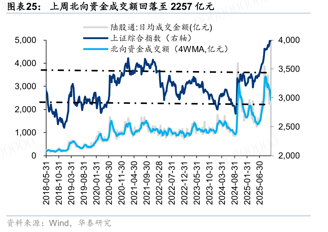 2016年6月至今，海00外0主0动00性基金累计流入A、港股金额0000000陆股通：日均成交金额(亿0元)0_第4页