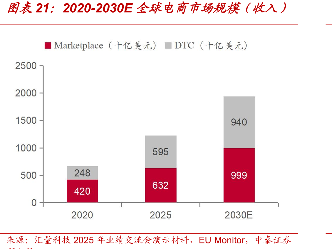 2020-2030E