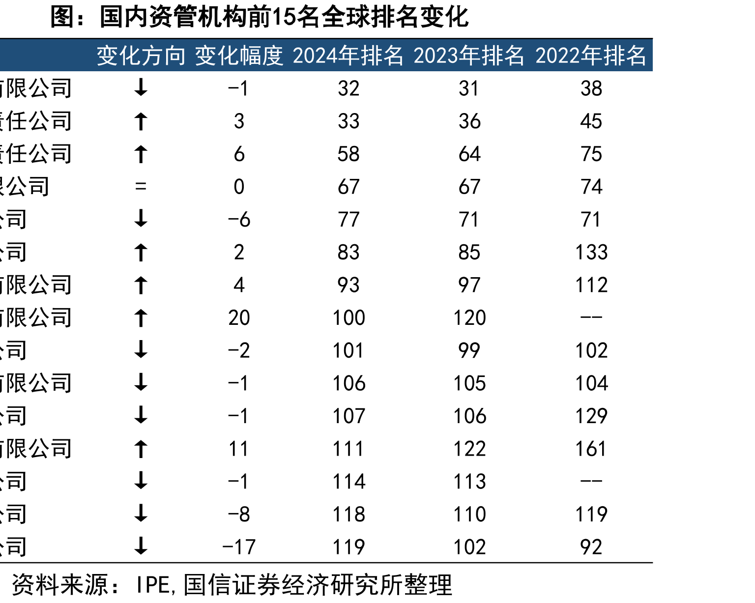 国内资管机构前15名全球排名变化