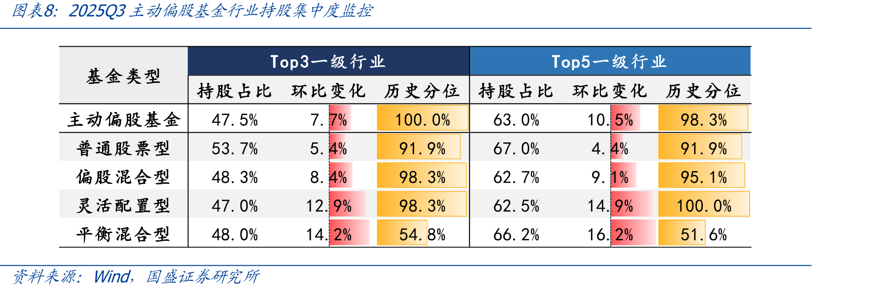 2025Q3主动偏股基金主动调仓幅度VS超配幅度变化（二级行业视角）_第3页