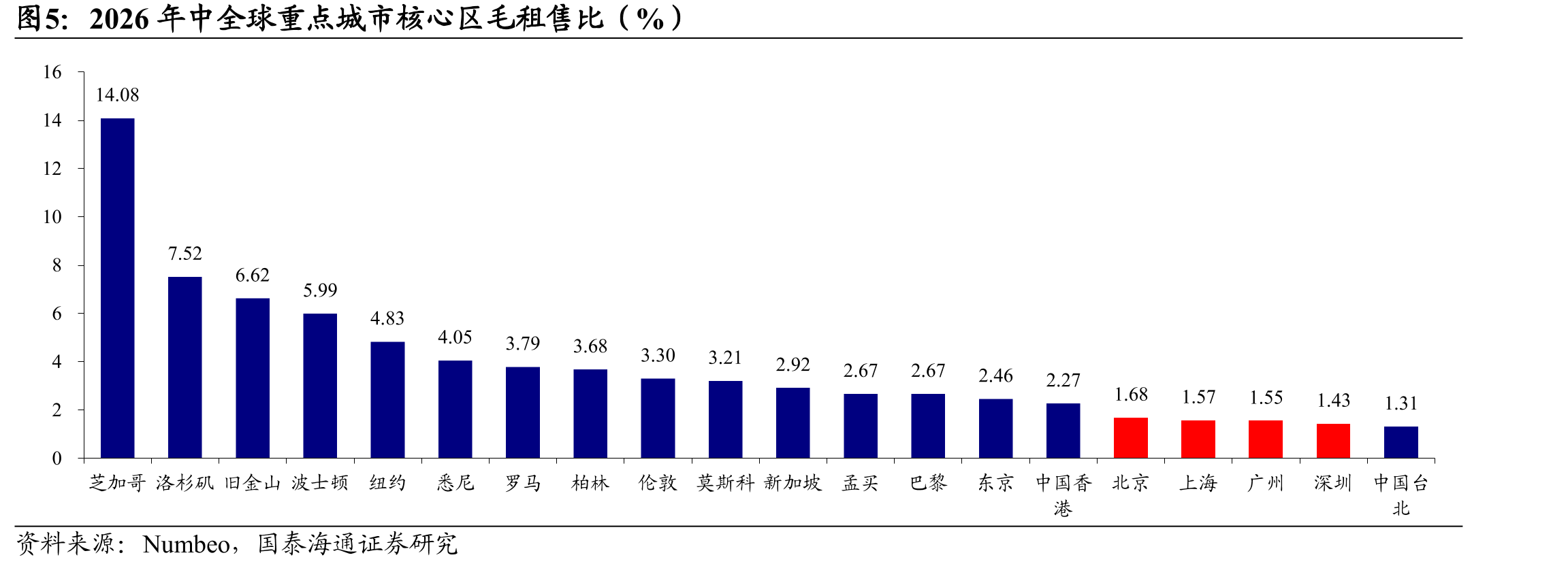 2026年中全球重点城市核心区毛租售比（%）