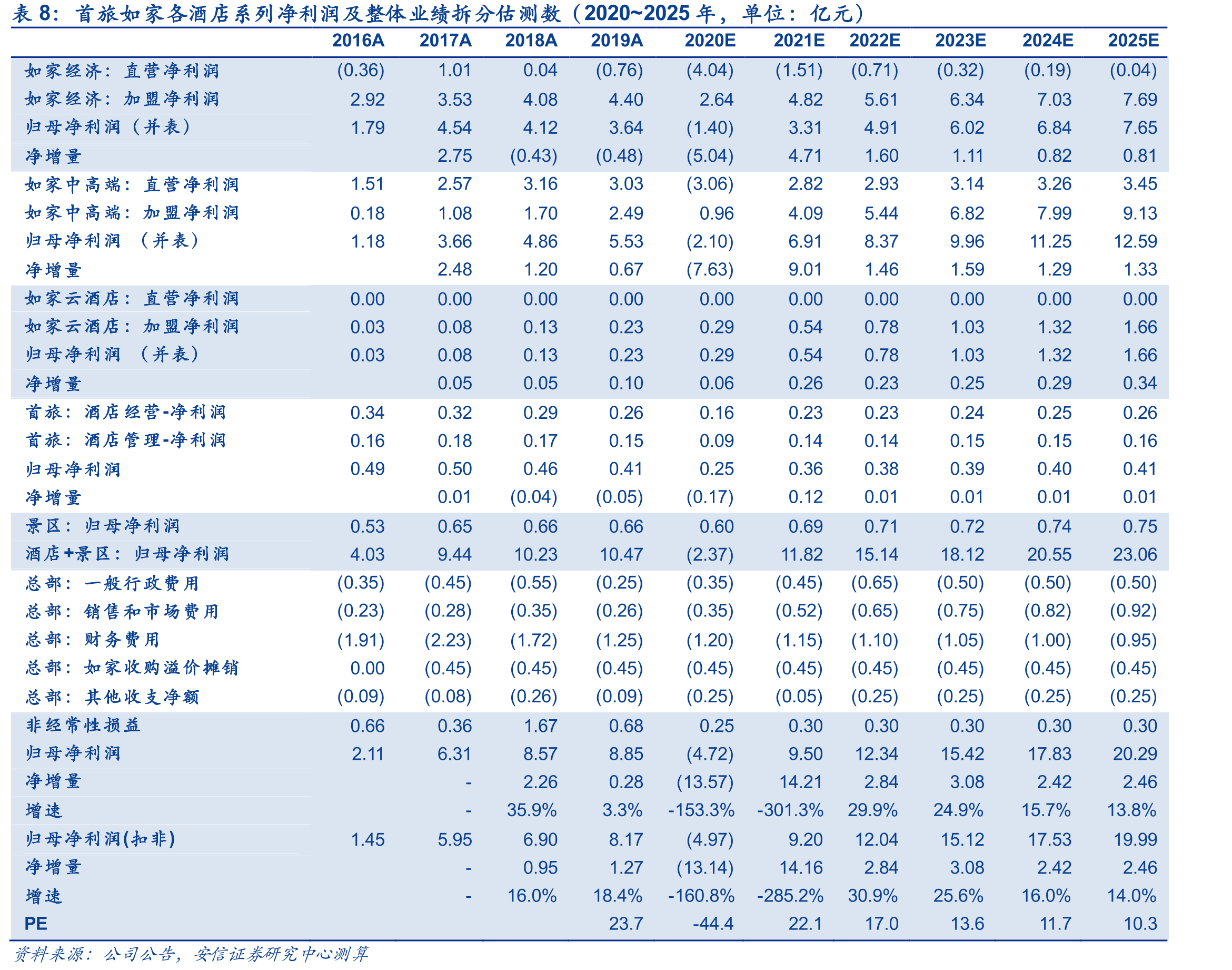 非典疫情结束后，经济连锁酒店高速扩张，05年门店数较02年增长近10倍_第2页
