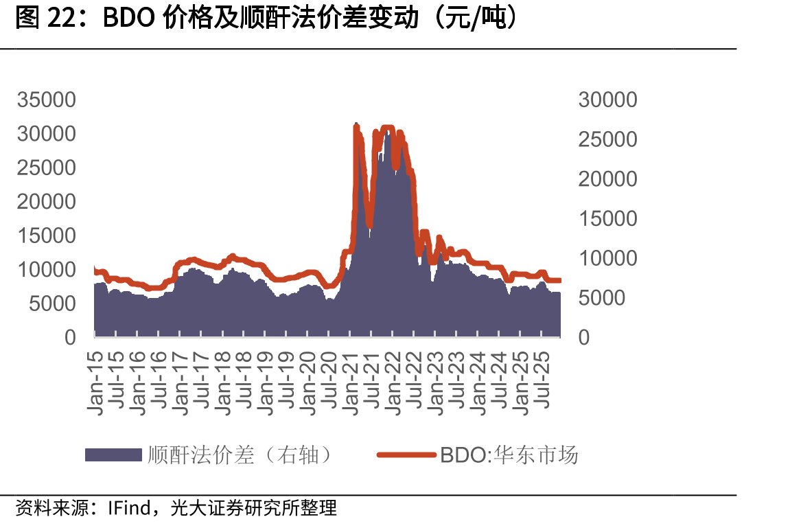BDO价格及顺酐法价差变动（元/吨）