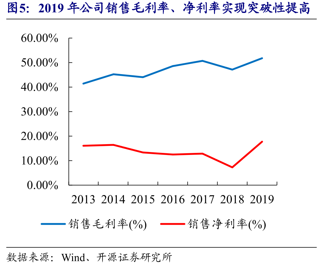 2019年公司销售毛利率、净利率实现突破性提高