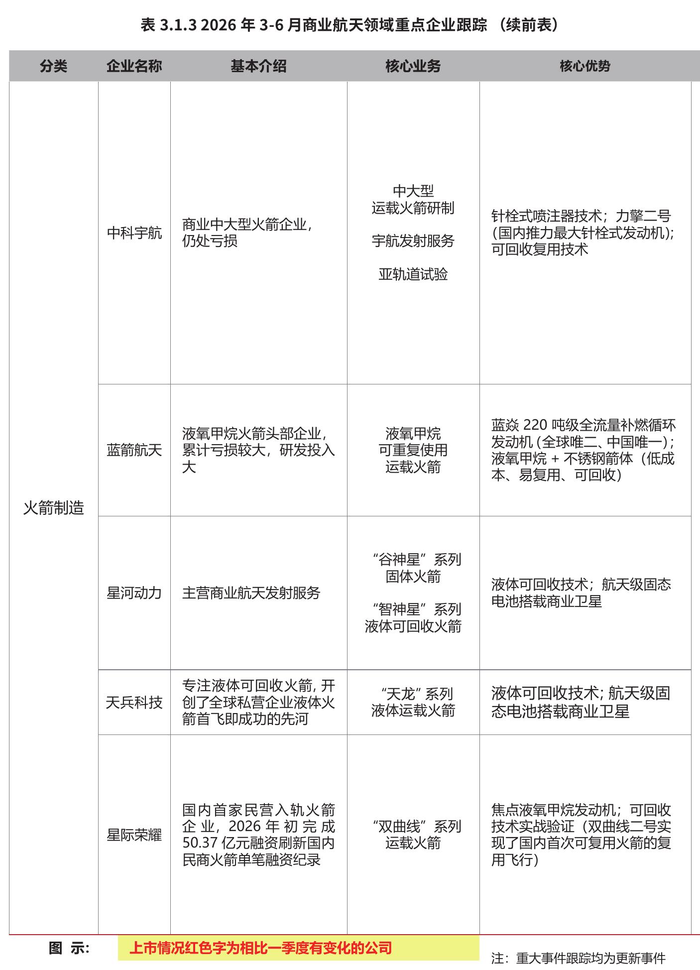 表3.1.32026年3-6月商业航天领域重点企业跟踪(续前表)