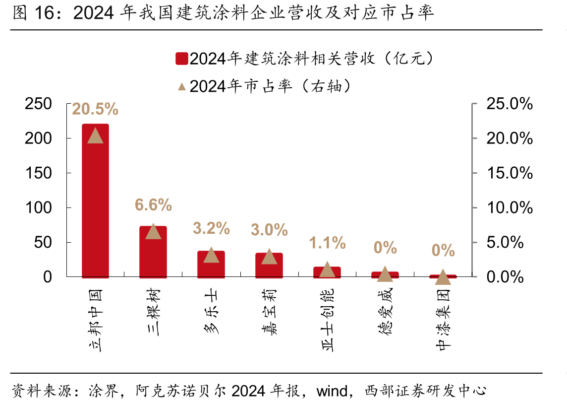 2024年我国建筑涂料企业营收及对应市占率