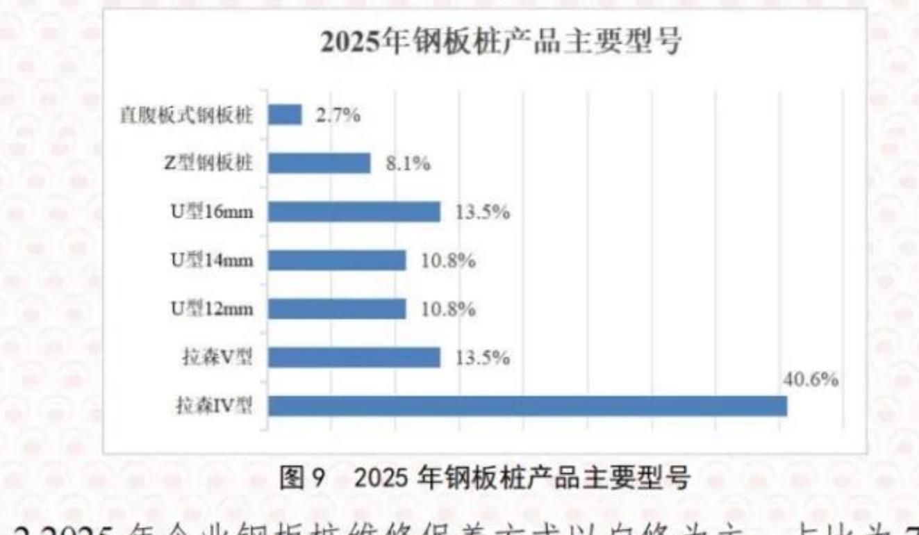 图9 2025年钢板桩产品主要型号