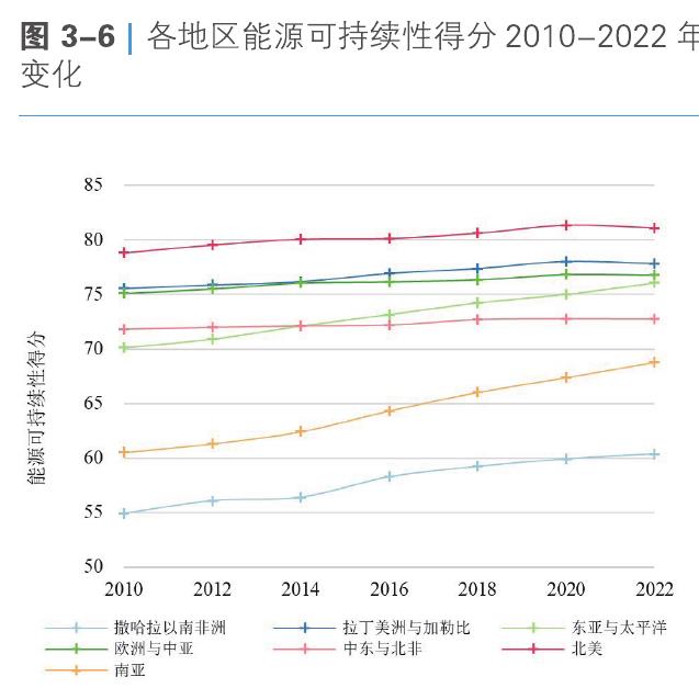 图3-6丨各地区能源可持续性得分2010-2022年