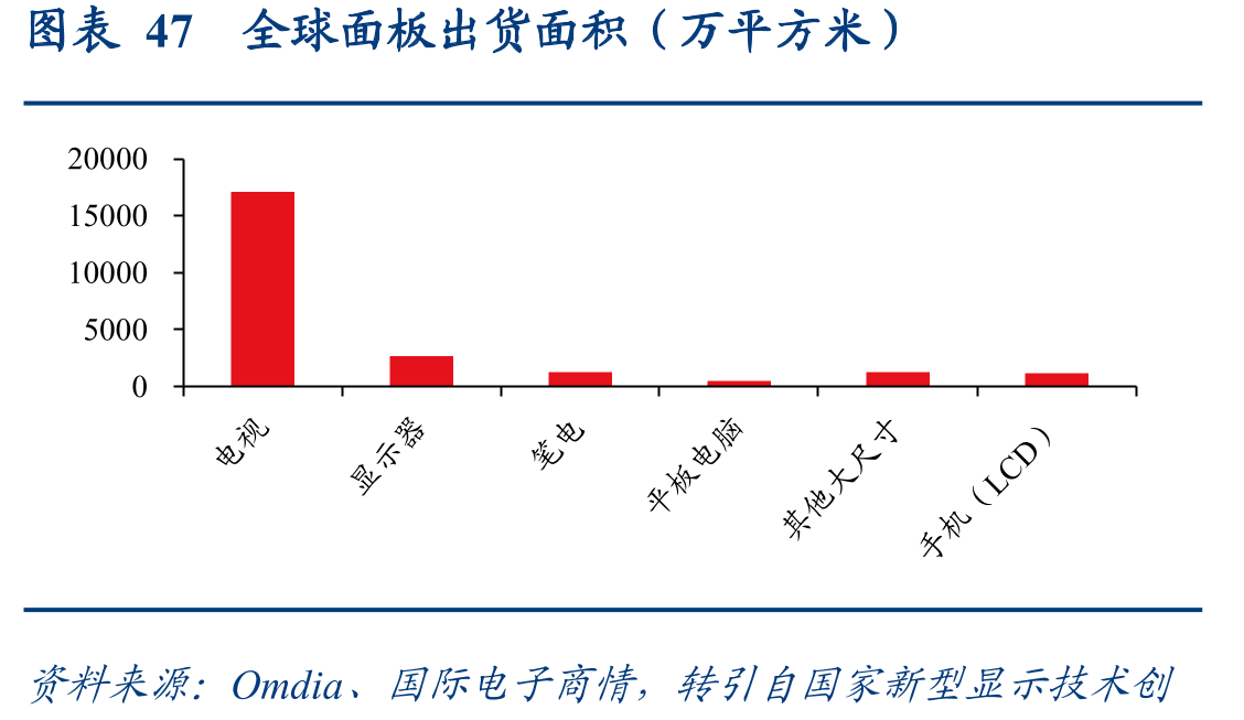 图表47全球面板出货面积（万平方米）