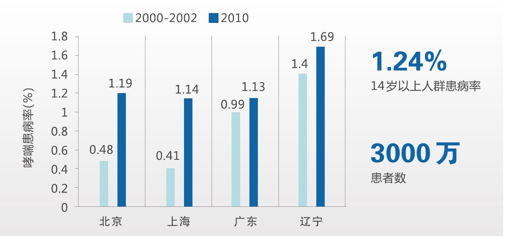 1990-2013年中国不同性别人群的慢阻肺发病情况_第5页