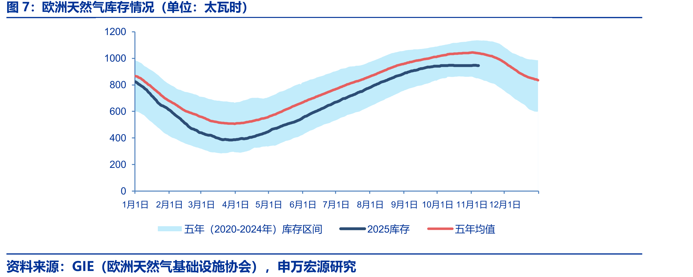 欧洲天然气库存情况（单位：太瓦时）