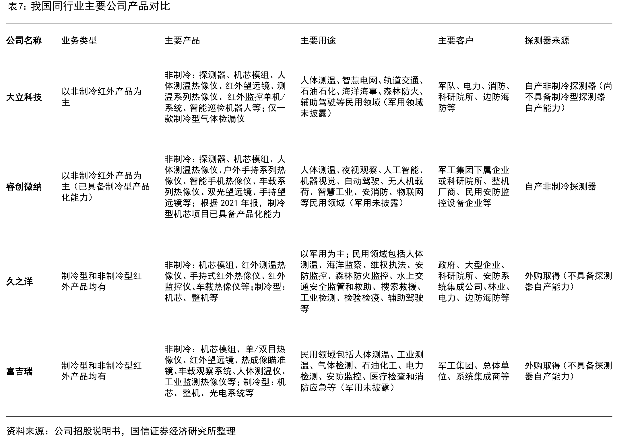 红外产业链基本情况_第4页
