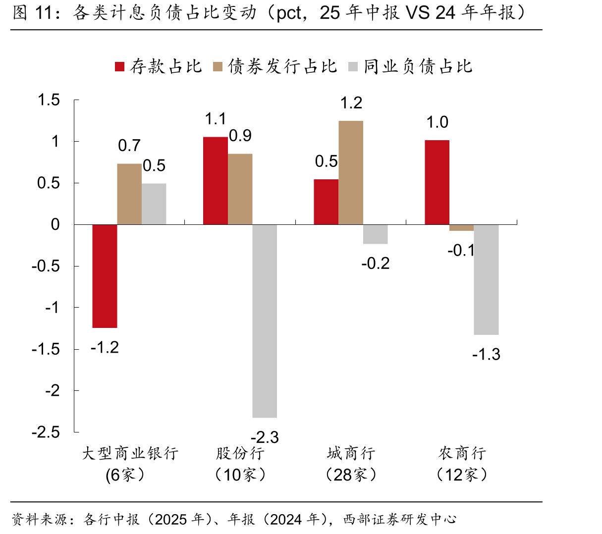 各类计息负债占比变动（pct，25年中报VS24年年报）