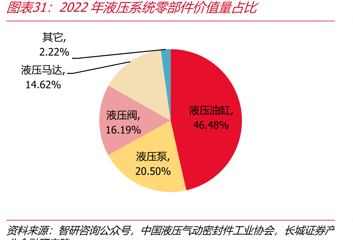 2022年液压系统零部件价值量占