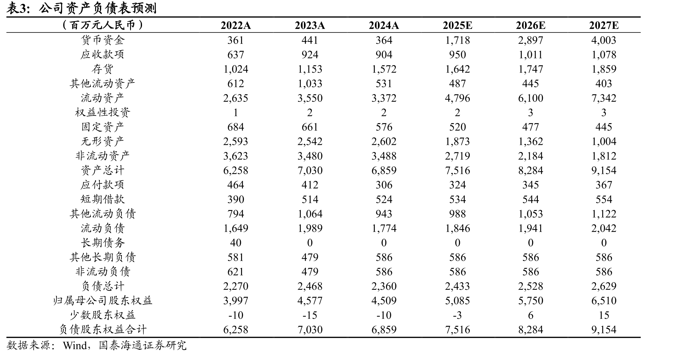 2024年公司电商渠道营收占比为17.13%_第5页