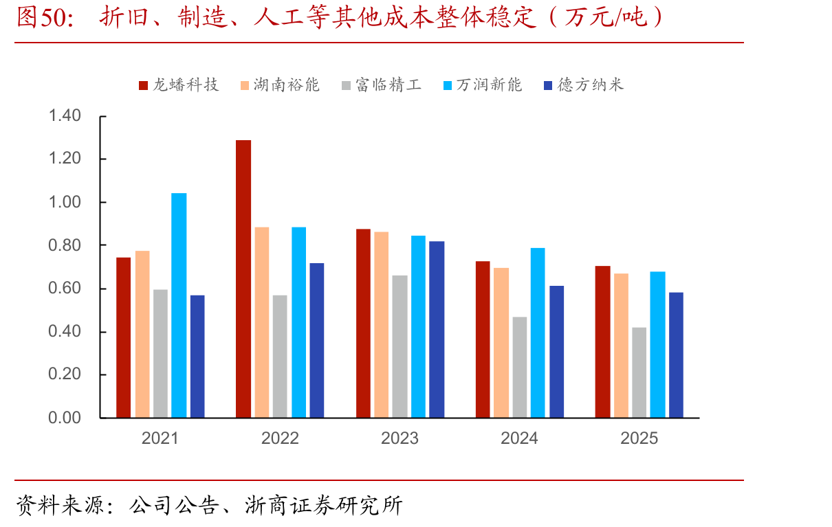 折旧、制造、人工等其他成本整体稳定（万元/吨）