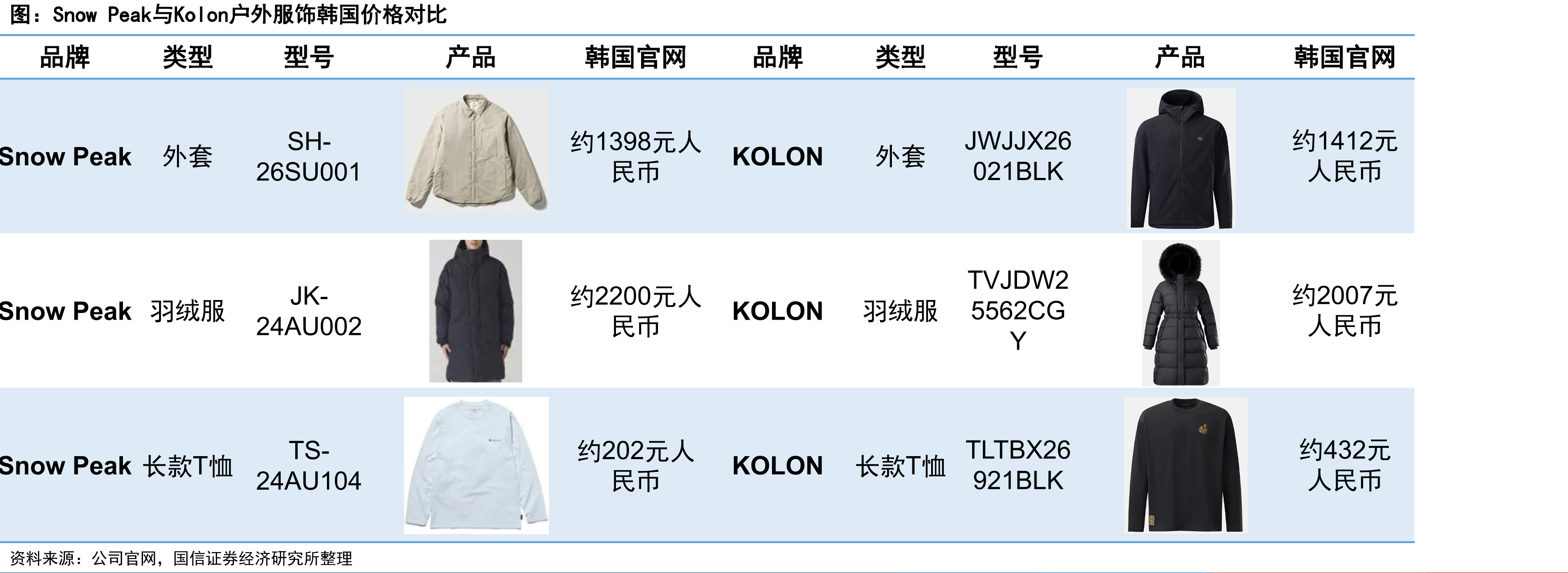 SnowPeak与Kolon户外服饰韩国价格对比