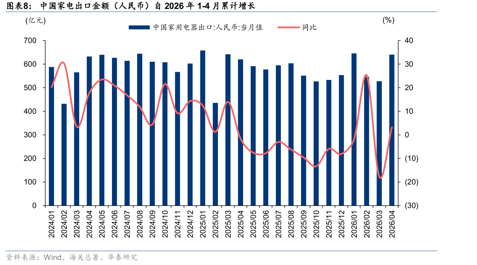 中国家电出口金额（人民币）自2026年1-4月累计增长