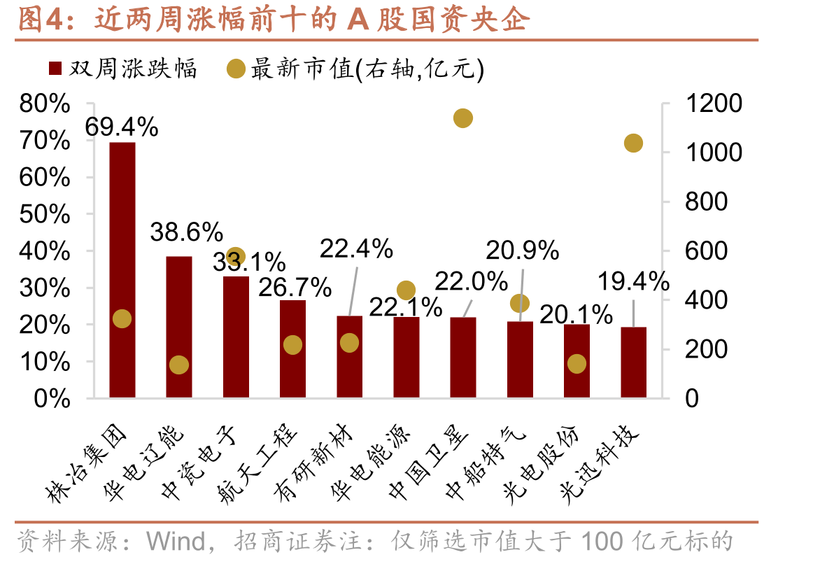 近两周涨幅前十的A股国资央企