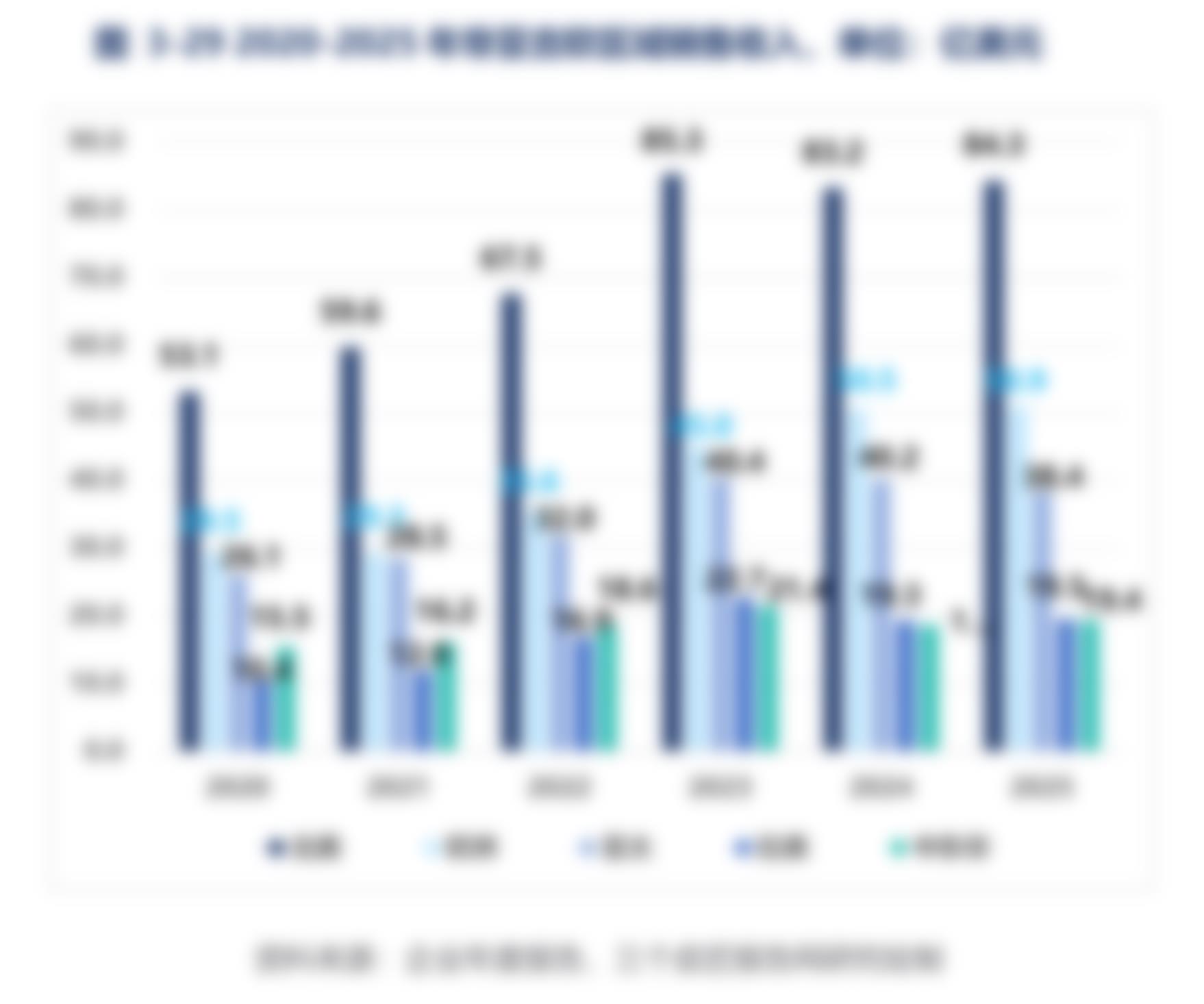 图3-292020-2025年帝亚吉欧区域销售收入,单位：亿美元