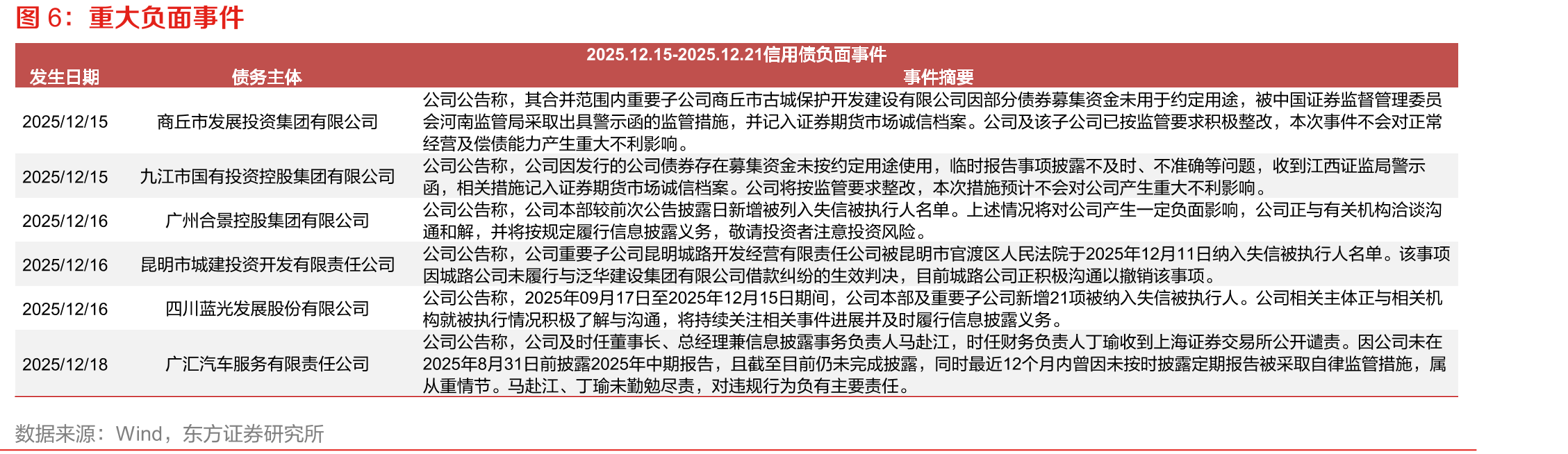 城投和产业利差变化前五大主体（bp）_第5页