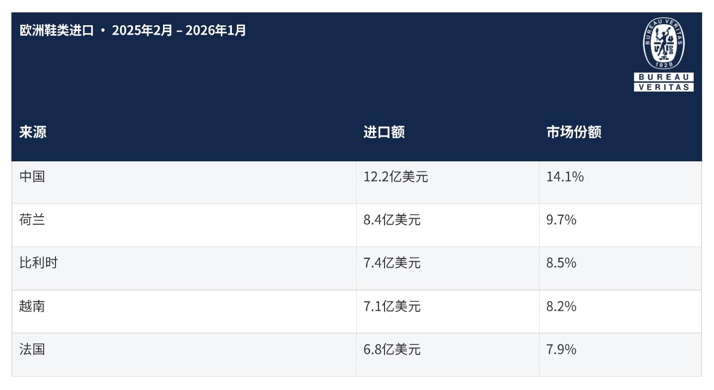 亿美元，并且随着买家减少对中国的依赖，其进口额还在不断增长。_第3页
