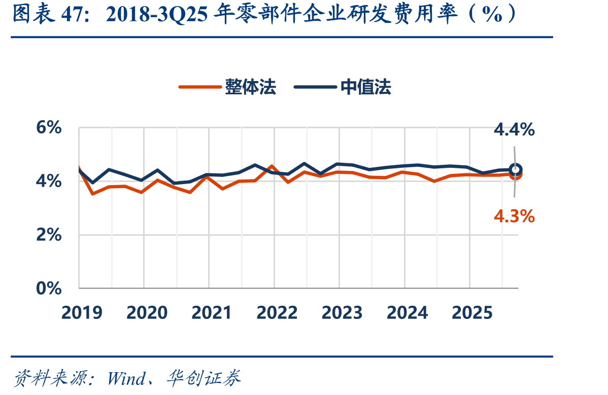 2018-3Q25年零部件企业研发费用率（%）