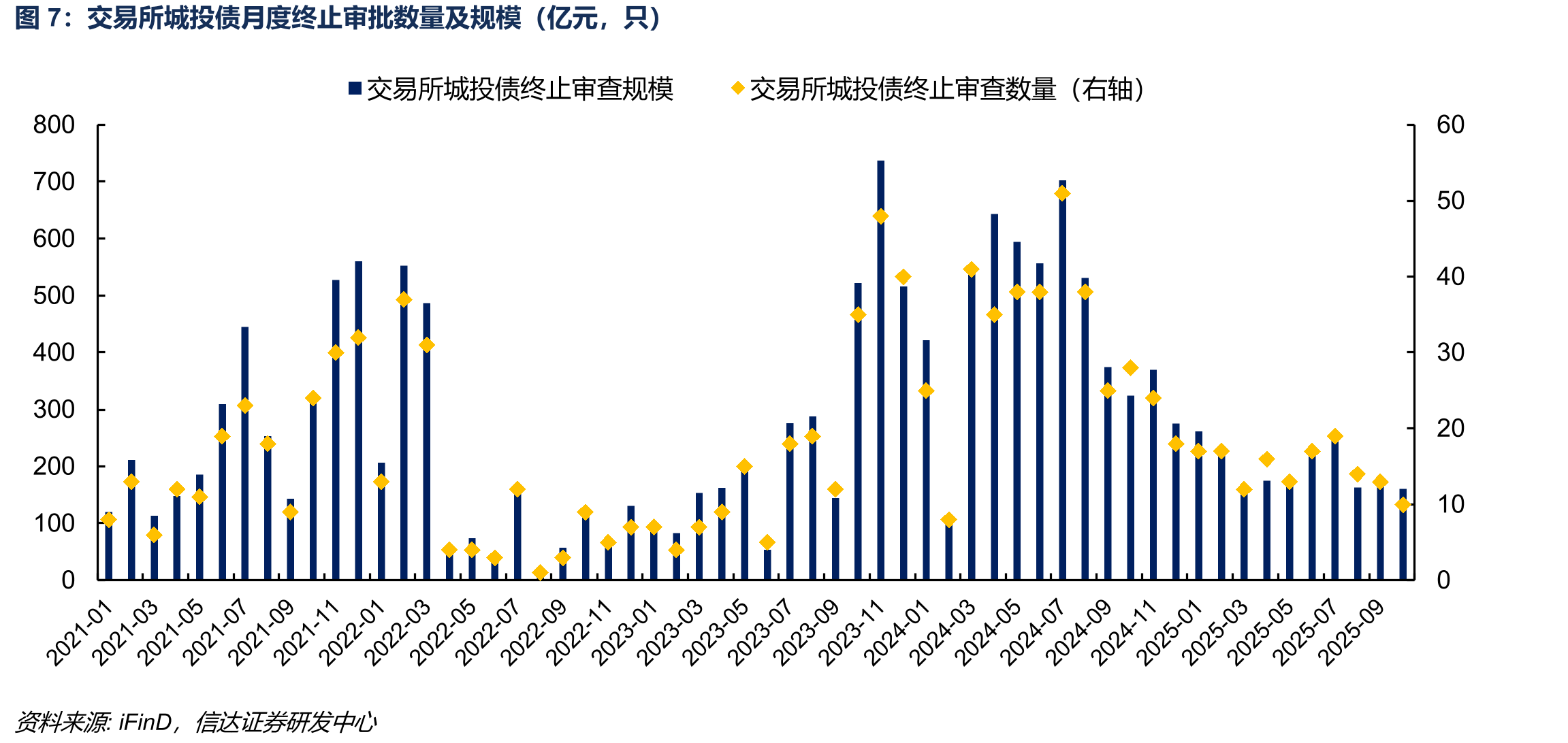 交易所和交易商协会城投债月度净融资规模_第4页