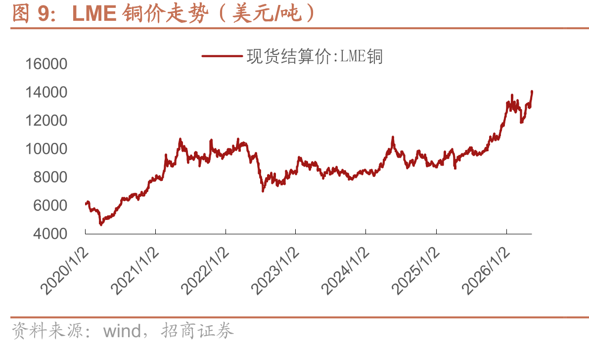 LME铜价走势（美元/吨）