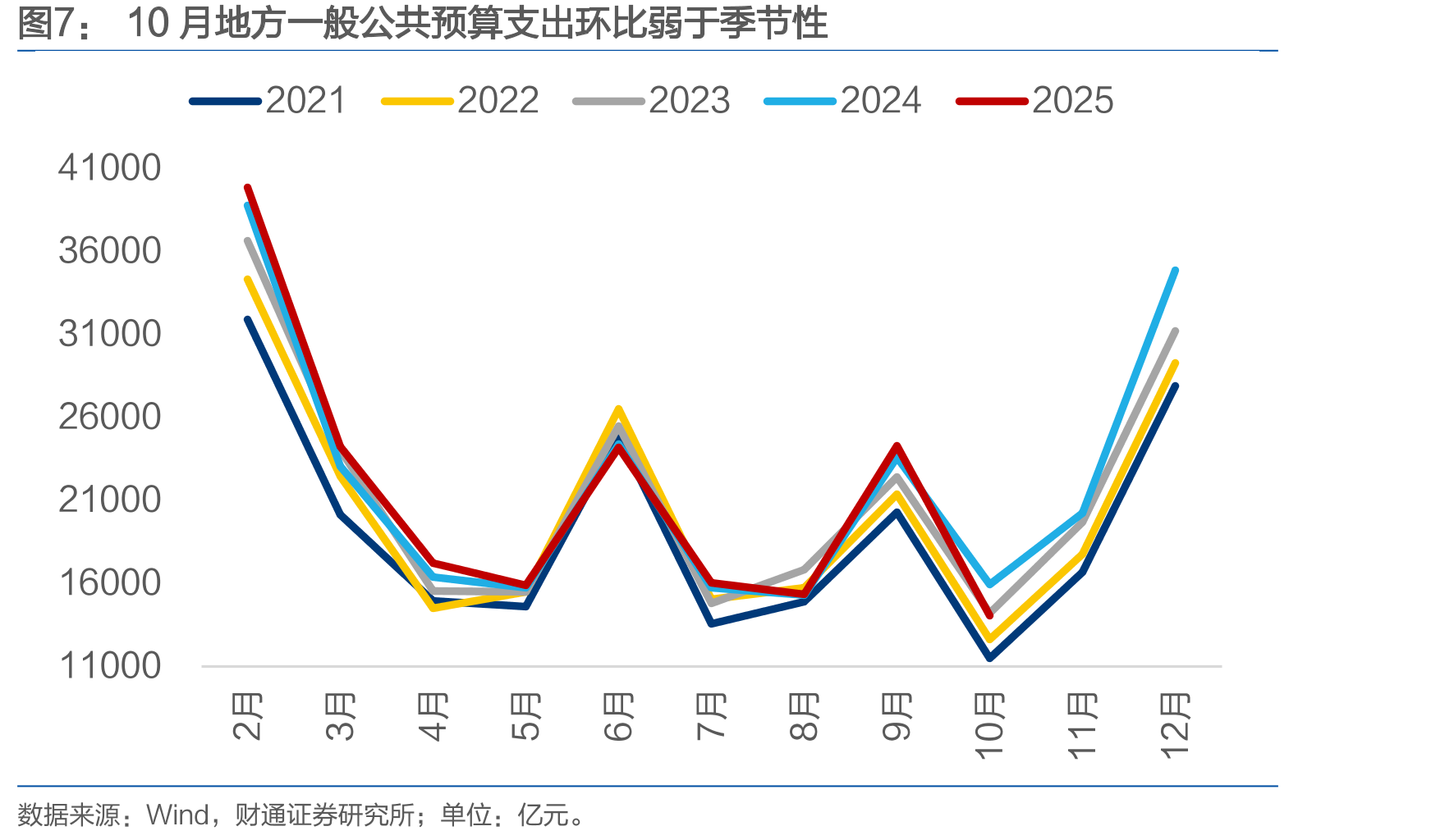 10月国内增值税、企业所得税及个人所得税对税收收入同比贡献居前_第4页