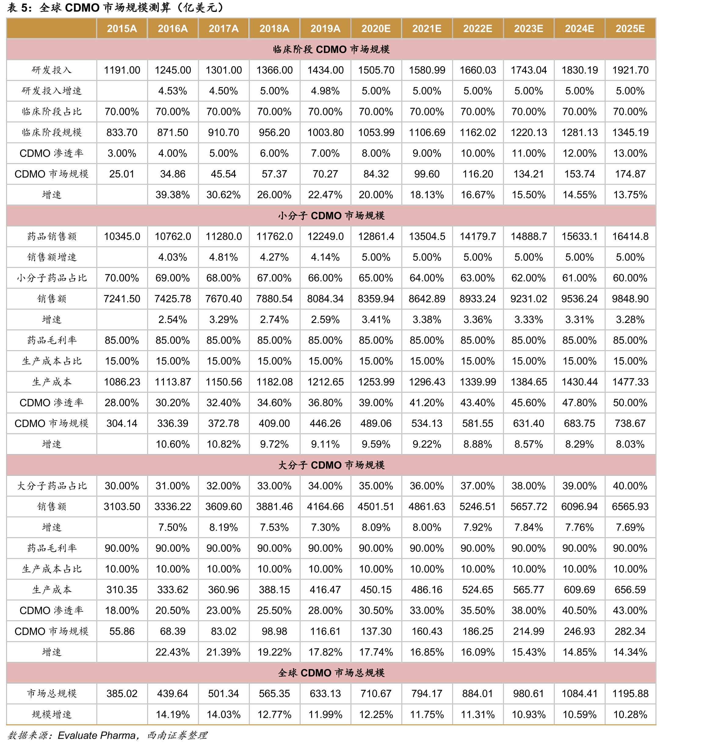 我国CDMO企业人员工资相对较低_第5页