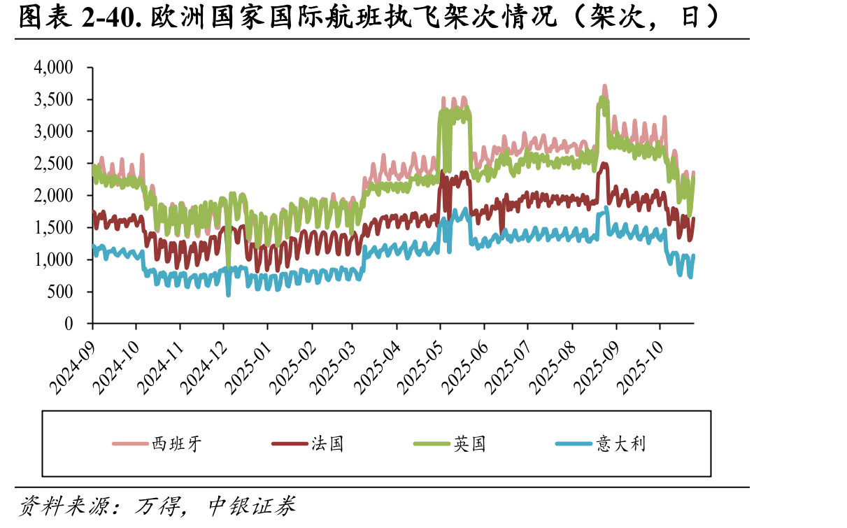 图表2-40.欧洲国家国际航班执飞架次情况（架次，日）