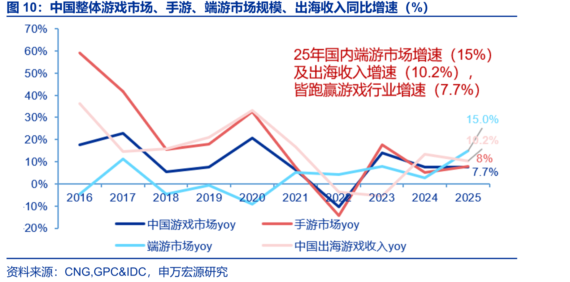 中国整体游戏市场、手游、端游市场规模、出海收入同比增速（%）