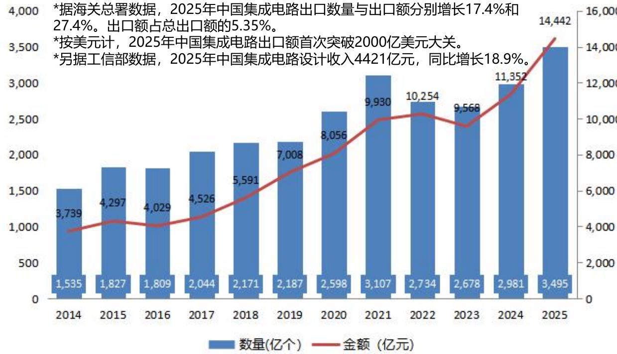 *据海关总署数据，2025年中国集成电路出口数量与出口额分别增长17.4%和