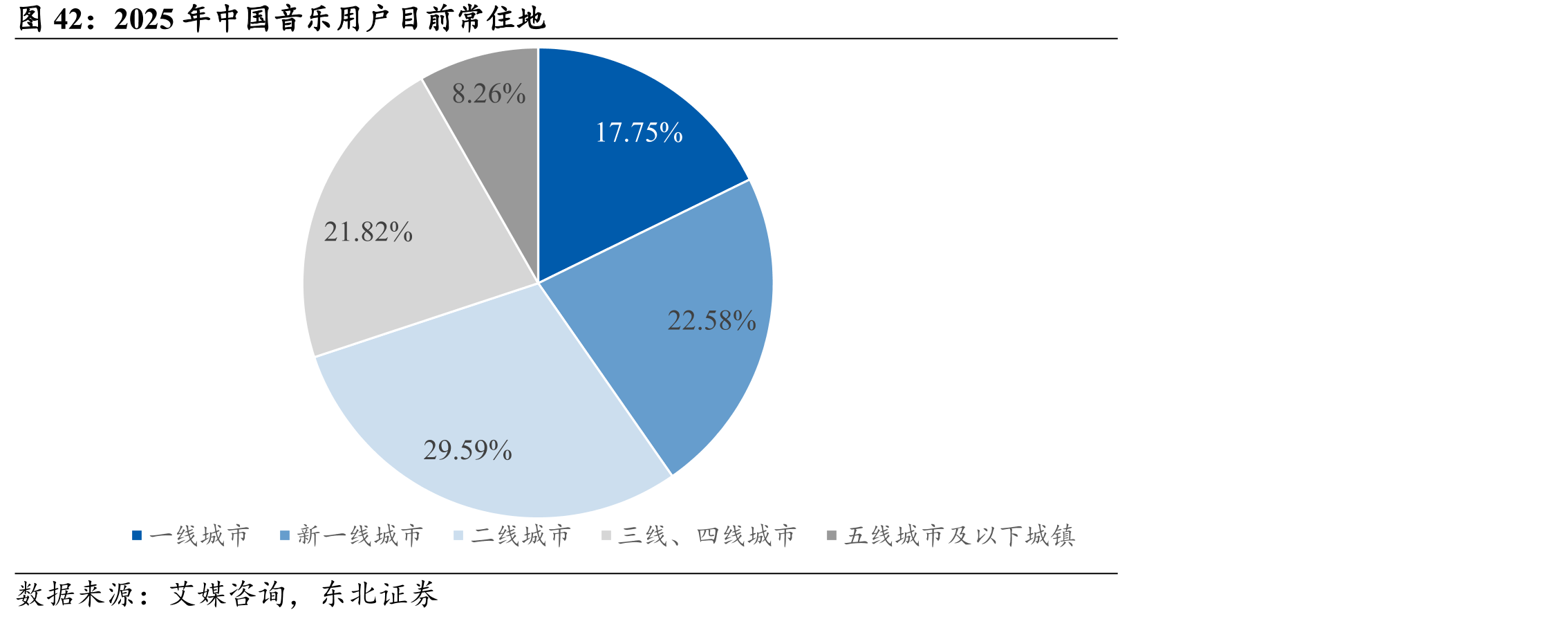 2025年中国音乐用户目前常住地