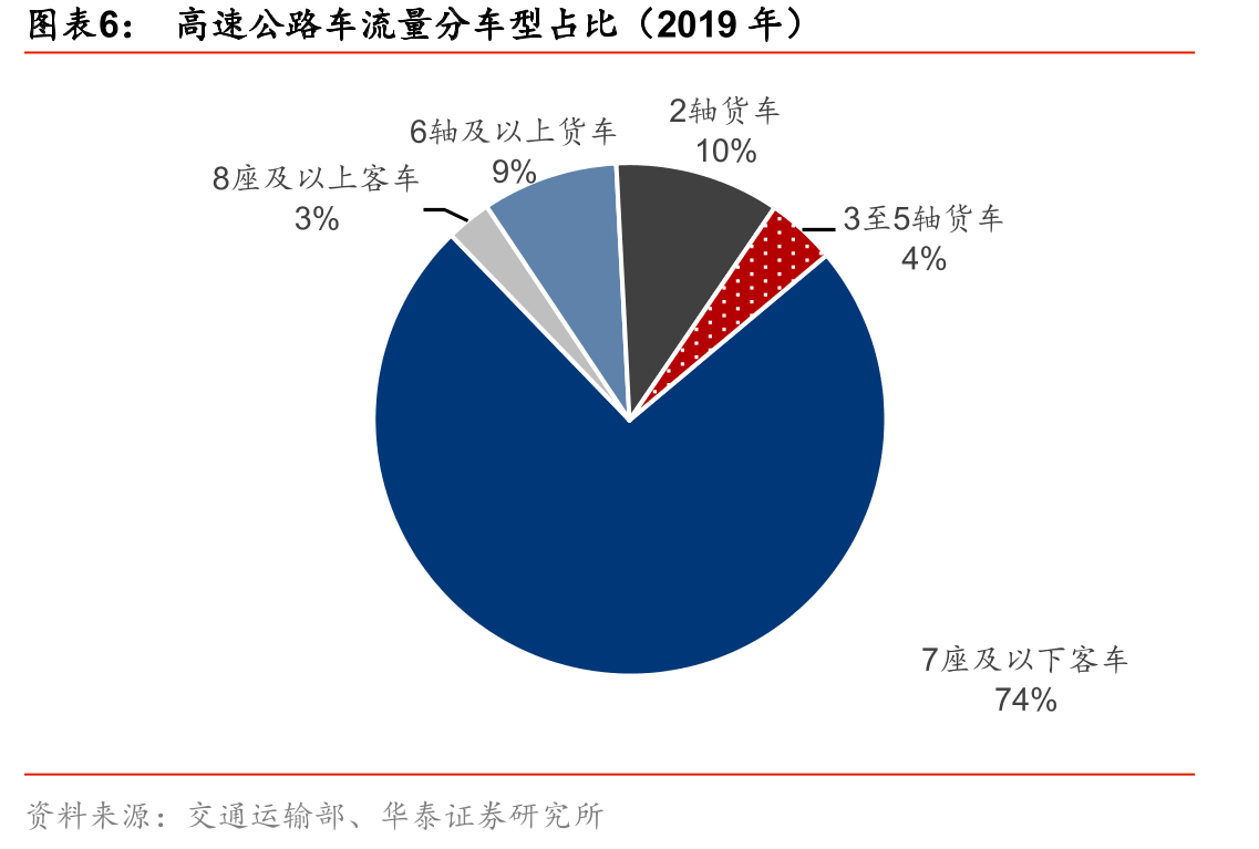 市内交通：公共汽车/轨道交通/出租车客运量同比增速_第5页